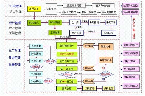 汉软机械制造企业管理系统总控流程图